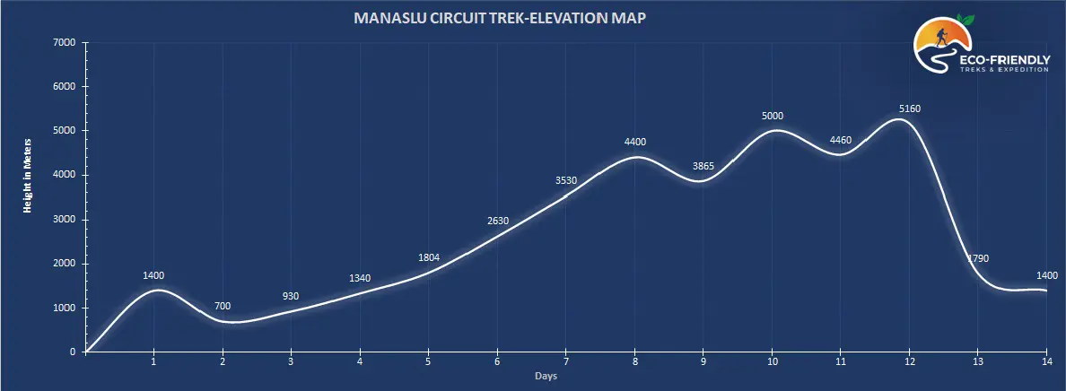 MANASLU CIRCUIT TREK ALTITUDE MAP