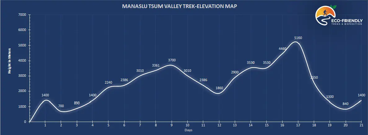 MANASLU TSUM VALLEY TREK ALTITUDE MAP