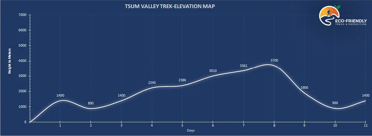 TSUM VALLEY TREK ALTITUDE MAP