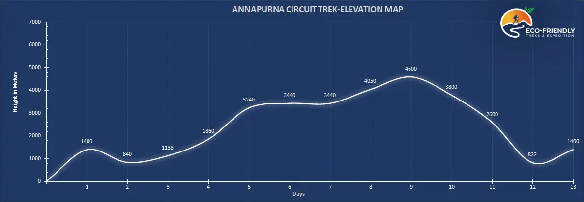 Annapurna Circuit TREK ALTITUDE MAP