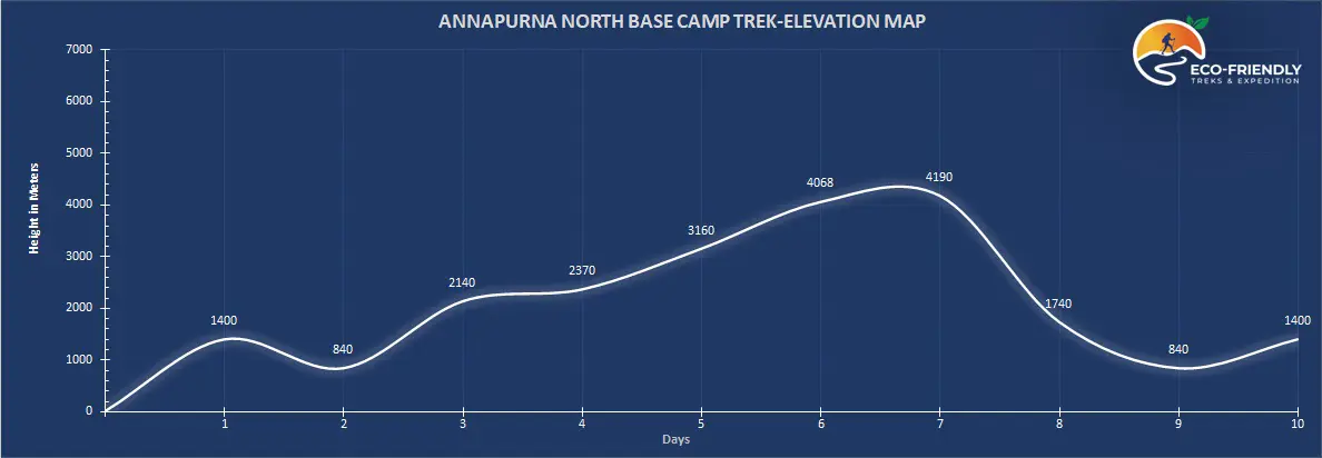 ANNAPURNA NORTH BASE CAMP TREK ALTITUDE MAP