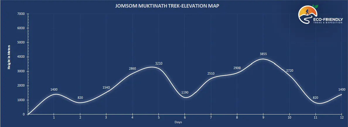 JOMSOM MUKTINATH TREK ALTITUDE MAP