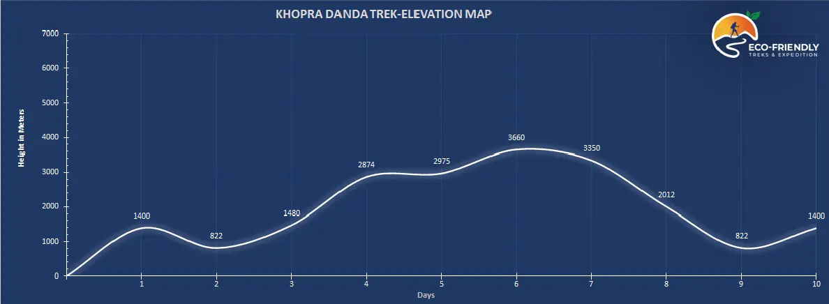 KHOPRA DANDA TREK ALTITUDE MAP
