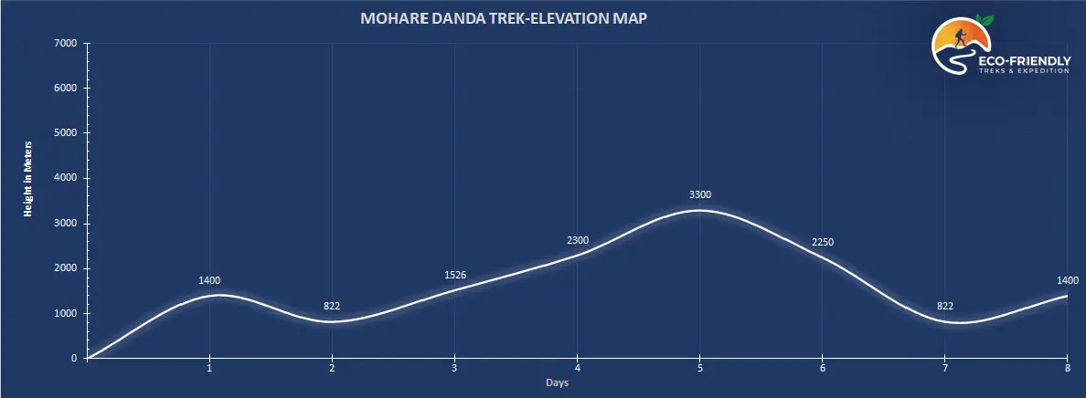 MOHARE DANDA TREK ALTITUDE MAP