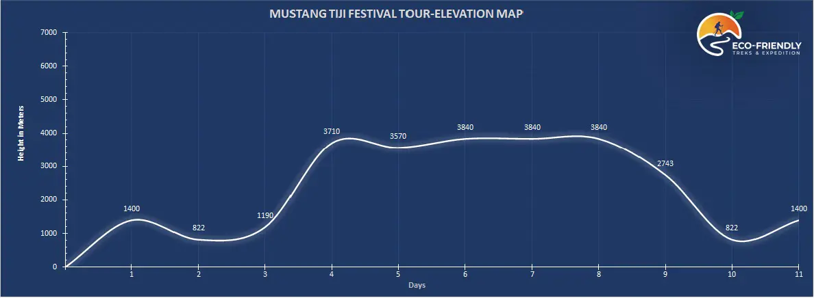 MUSTANG TIJI FESTIVAL TOUR ALTITUDE MAP