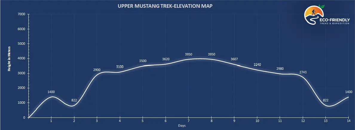 UPPER MUSTANG TREK ALTITUDE MAP