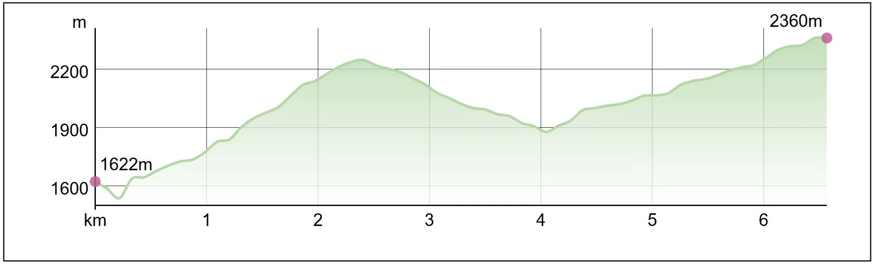 Elevation profile day 1 of the 5 days Annapurna Base Camp Trek from Jhinu to Sinuwa