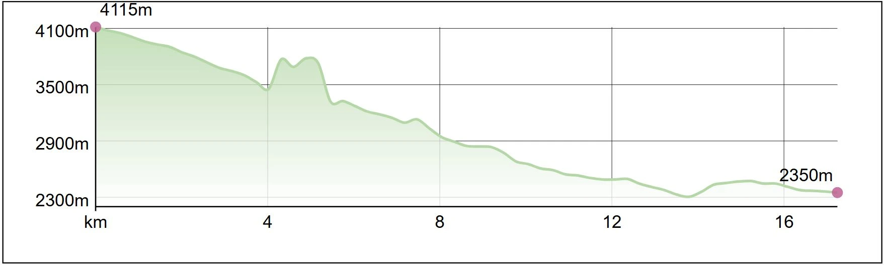 Elevation profile day 4 of the ABC trek from ABC to Sinuwa