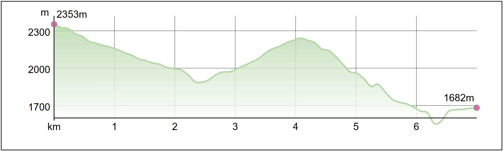 Elevation profile day 5 of the ABC trek from Sinuwa to Jhinu