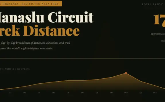 Background Image of Manaslu Circuit Trek Distance | Day-by-Day Breakdown