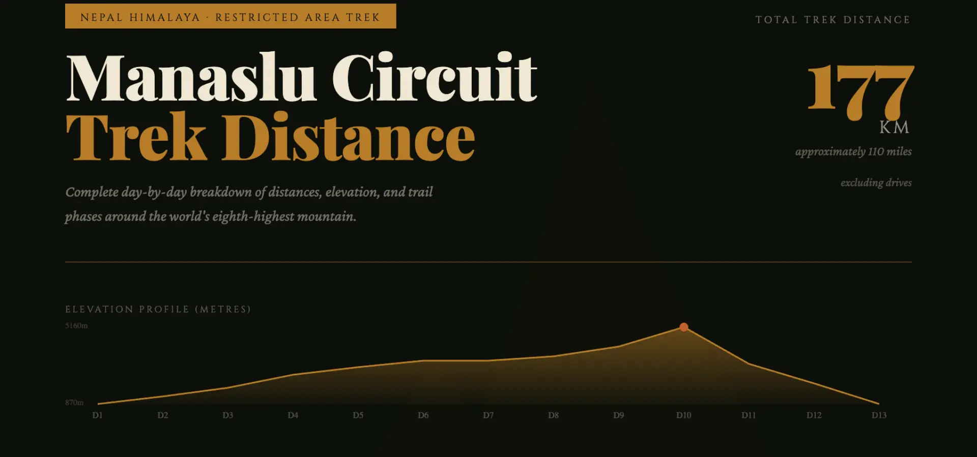 Background Image of Manaslu Circuit Trek Distance | Day-by-Day Breakdown