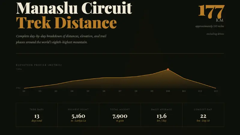 Manaslu Circuit Trek Distance