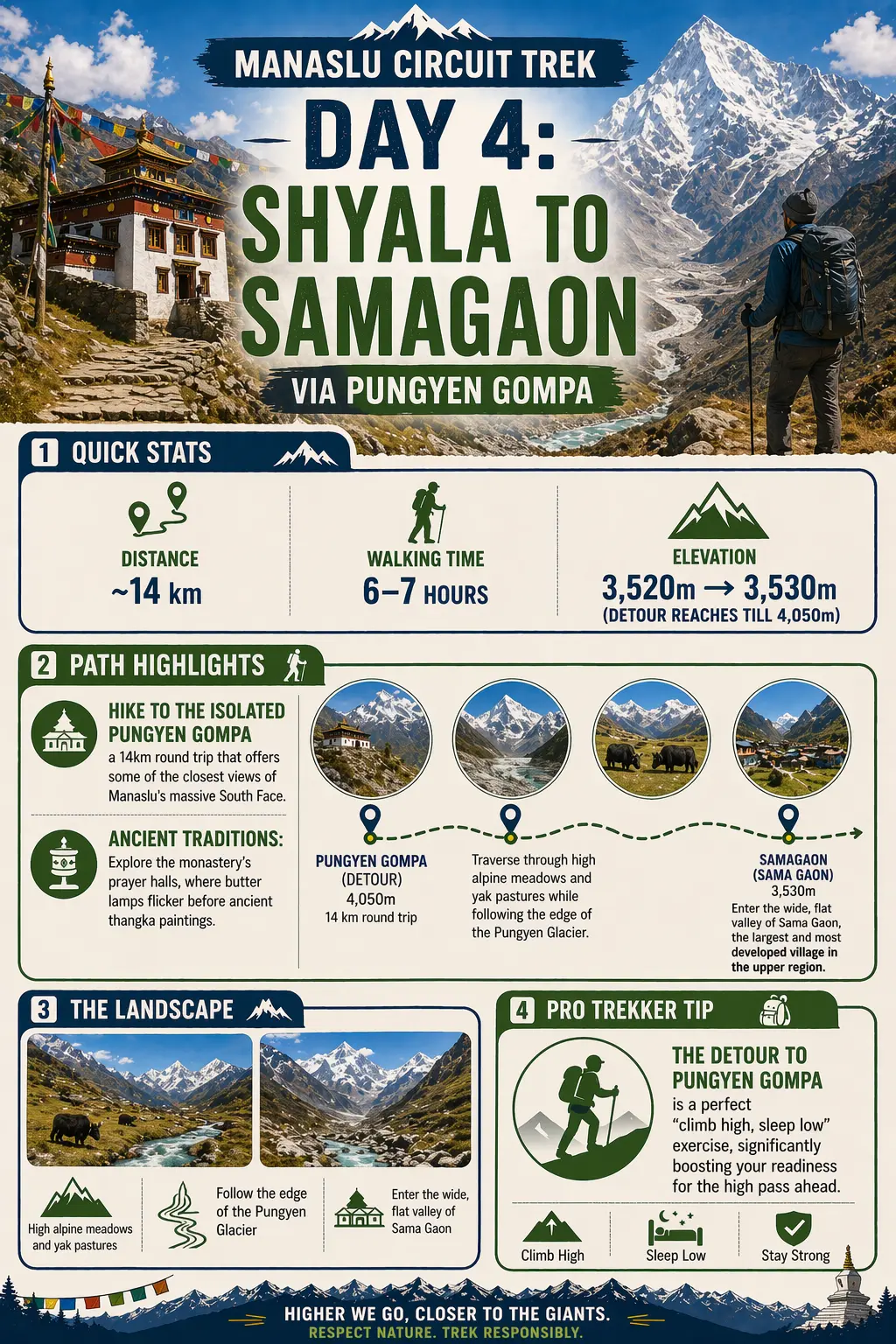Samagaon Distance